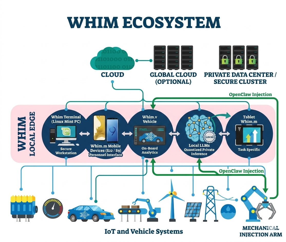 Whim Ecosystem — Top-down architecture diagram showing Whim Terminal, Whim.m Mobile, Whim.V Vehicle, Local LLMs, OpenClaw Injection, Cloud, and IoT/Vehicle systems